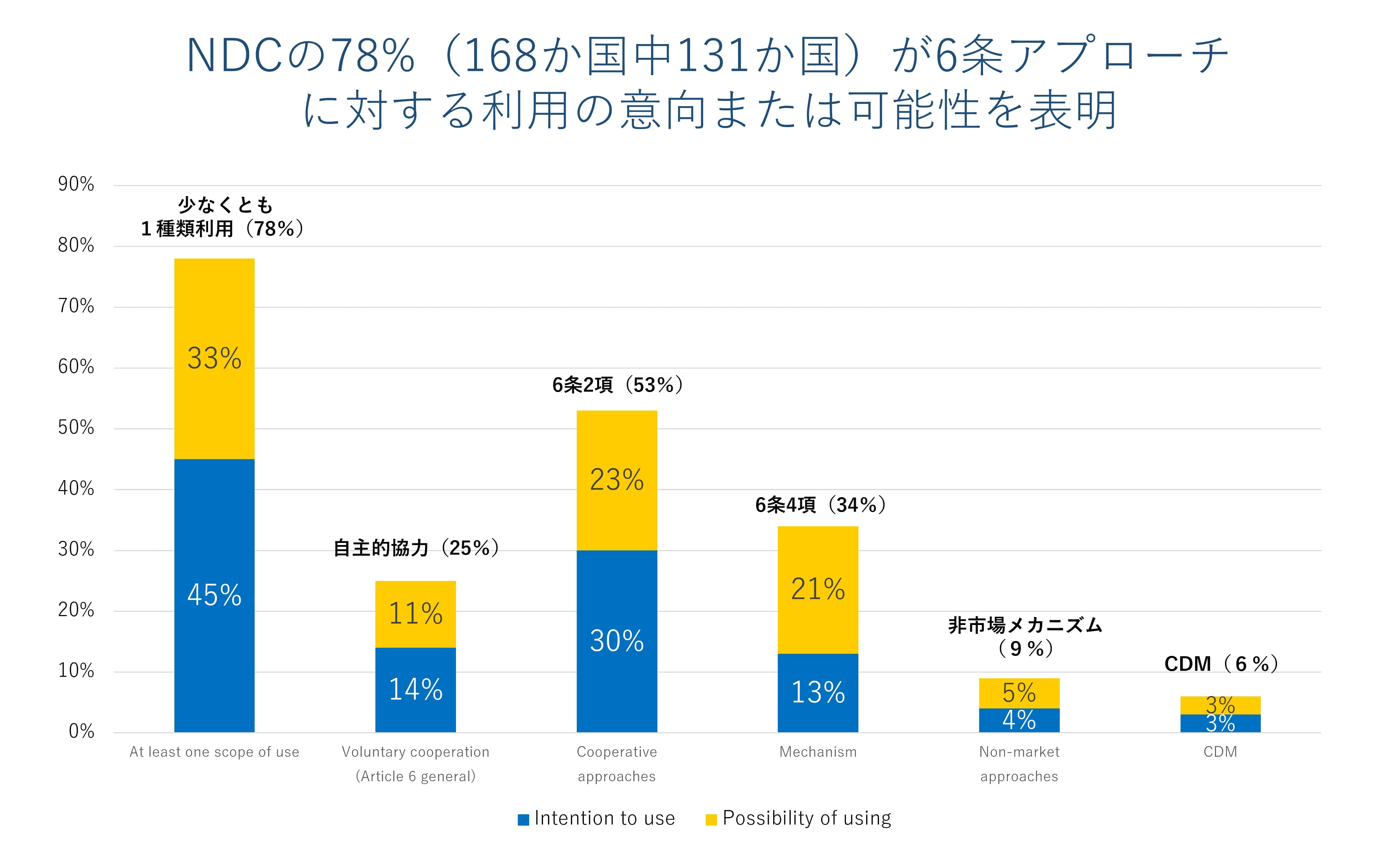 NDCの78%(168か国中131か国)が6条アプローチに対する利用の意向または可能性を表明