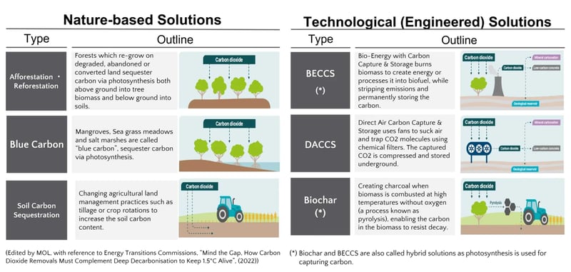 Natre-based Solutions and Technological Solutions