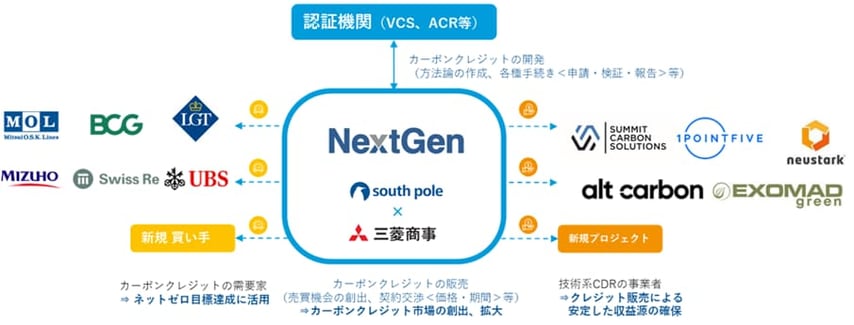 NextGenを組成する企業群