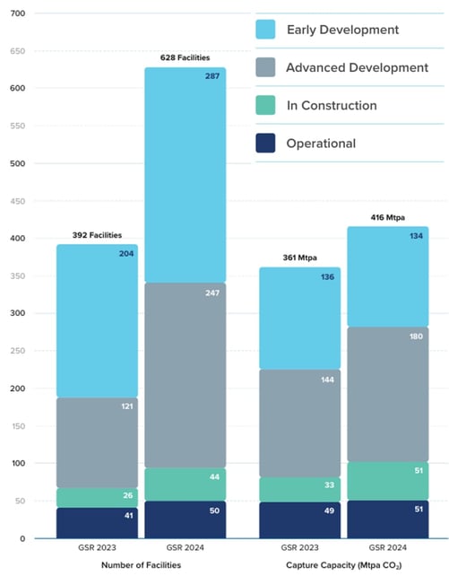 Number of CCS Projects and CO2 Capture Capacity (Comparison Between 2023 and 2024)