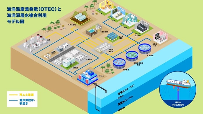 OTECと海洋深層水複合利用モデル図