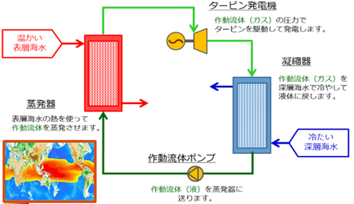 OTECの仕組み