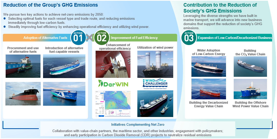 Overview of Action Plans