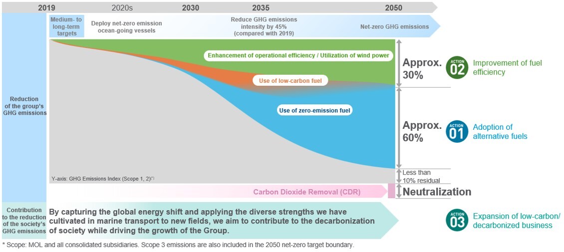 Pathway to Net Zero Emissions(MOL)