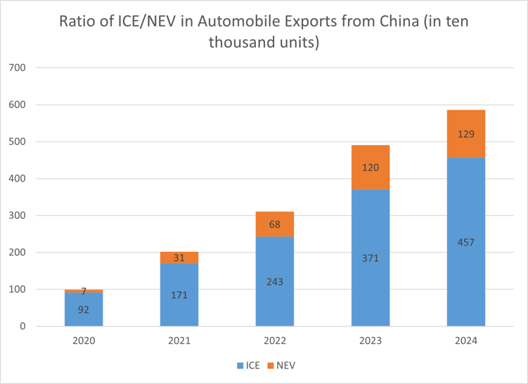 Ratio of ICE NEV in Automobile Exports from China