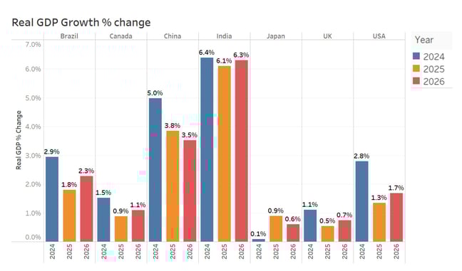 Real GDP Growth % Change