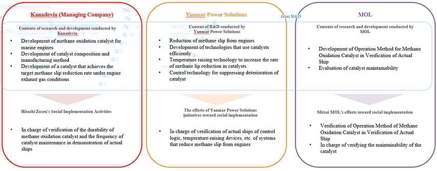 Reference Roles of each company in the Project and their efforts toward social implementation