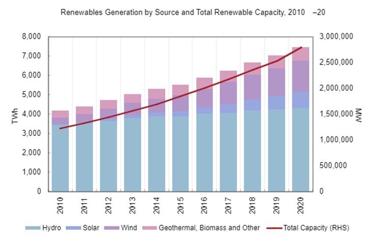 Renewable Generation by Source and Total Renewable Capacity