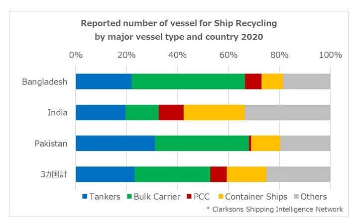 Reported number of vessel for Ship Recycling by major vsl type and country