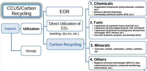 Roadmap for Carbon Recycling Technologies