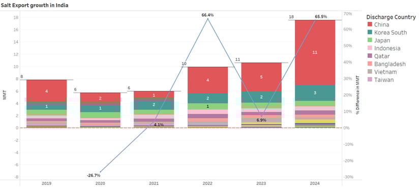 Salt Export growth in India (1)