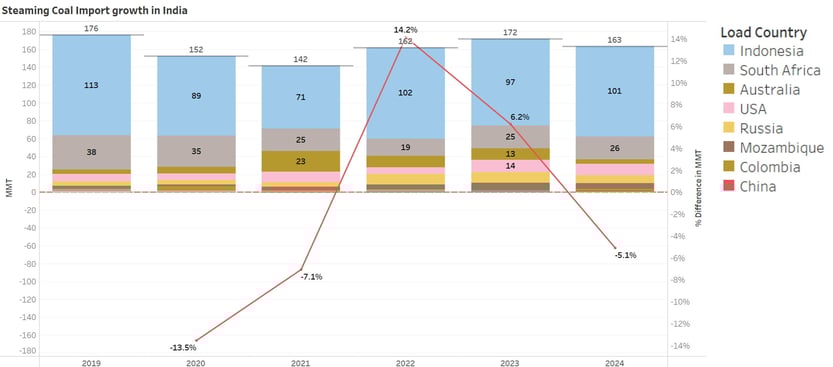 Steaming coal Import growth in India-1