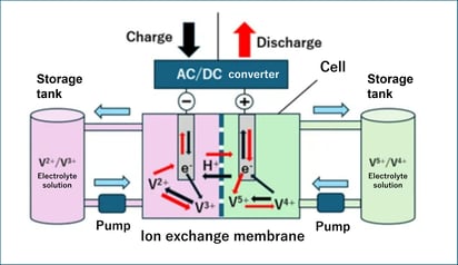 Structure of Vanadium Redox Flow Batteries(VRFB)