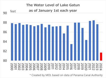 The Water Level of Lake Gatun