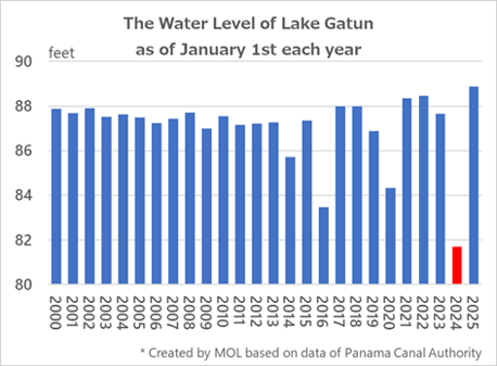 The Water Level of lake Gatun as of January 1st each year