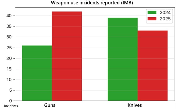 The increasing number of incidents involving firearm use among reported weapons-related case