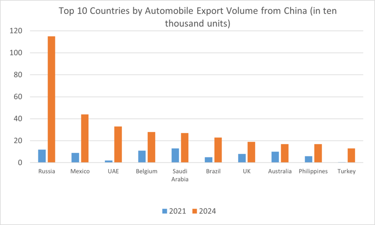 Top10 Countries by Automobile Export Volume from China
