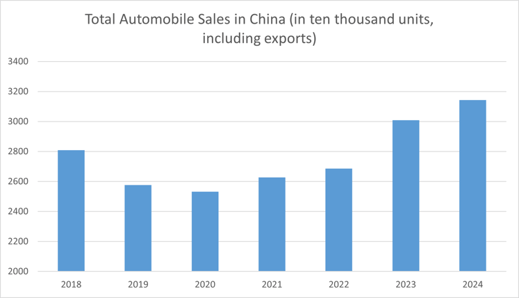 China Vehicle Sales Data