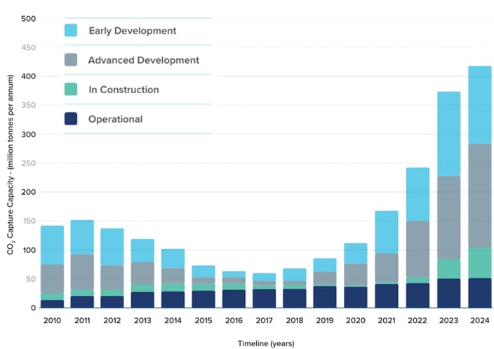 Trends in CO2 Capture Capacity of CCS Projects