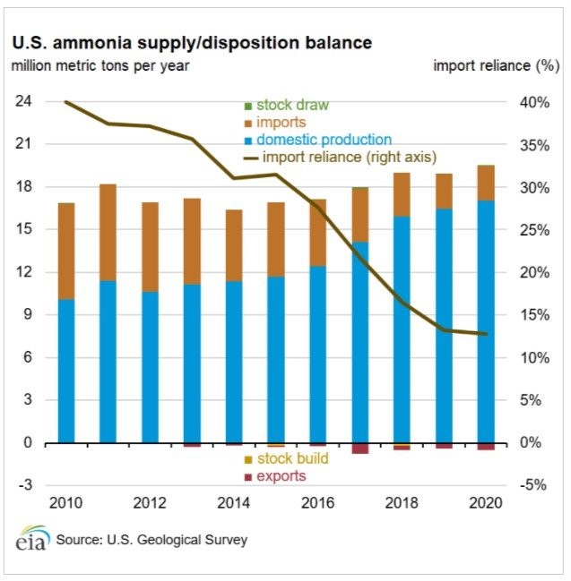 Trends of Ammonia supply allocation in the United States 2010 -2020