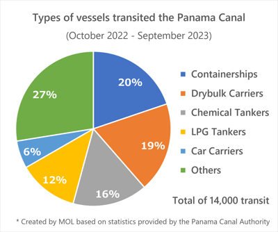 Types of Vessels
