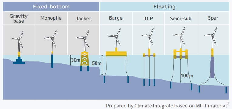 Types of offshore wind