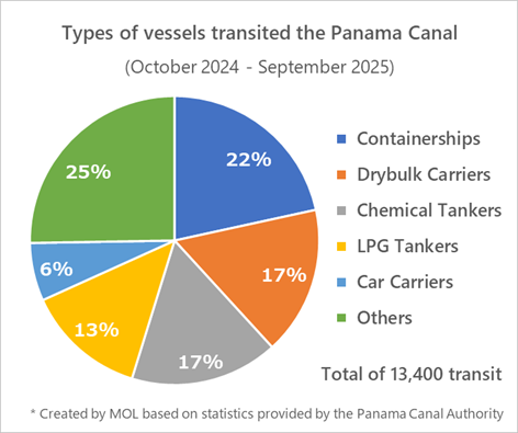 Types of vessels transited Panama Canal