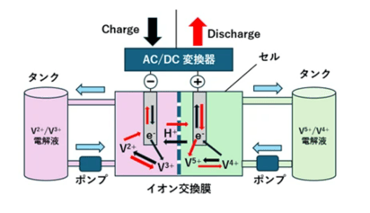 VFlowTech バナジウムレドックスフロー電池の構造