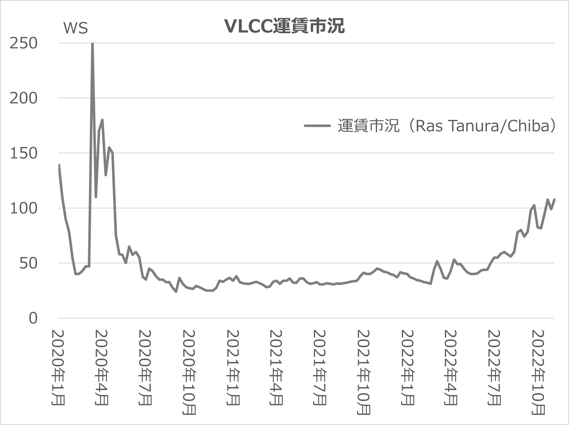 VLCC market freight-1