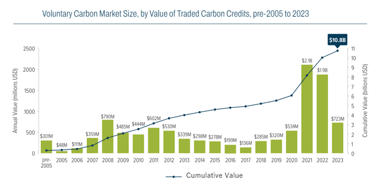 Voluntary Carbon Market Size, by Value of Traded Carbon Credits, Pre 2005-2023