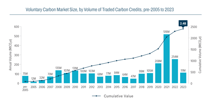 Voluntary Carbon Market Size, by Volume of Traded Carbon Credits, Pre 2005-2023