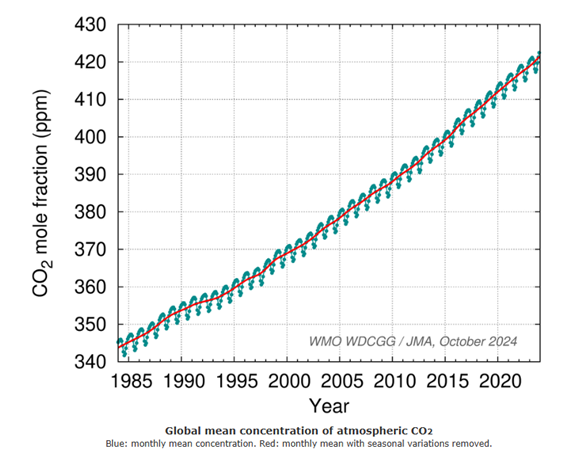 Yearly Trends in Global Average Atmospheric CO2 Concentration
