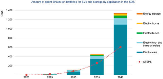 amount of spent lithium-ion batteries for EVs and storage by application in the SDS