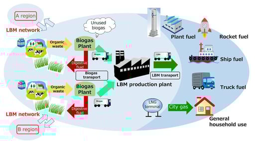 bio-methan SC process