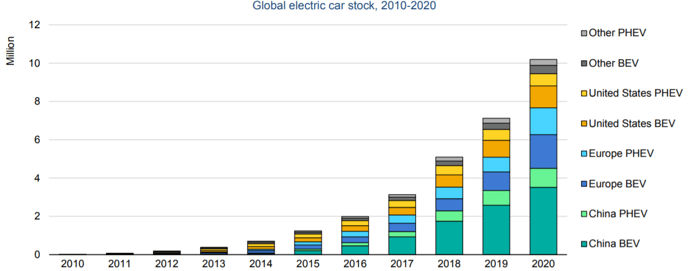 Flobal Electric passenger car stock 2010-2020