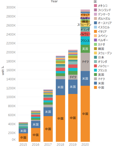 EV Sales by Country