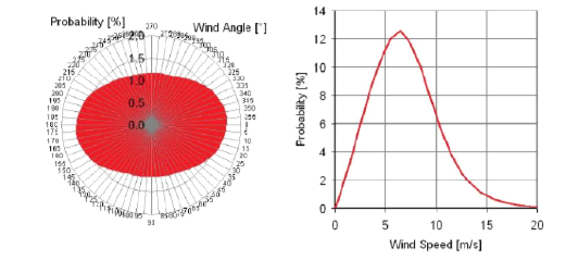 Wind condition for EEDI Calculations. Probability of wind direction and  velocity