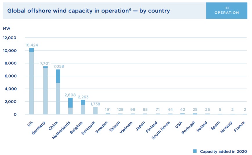 Global Offshore wind capacity in operation by country