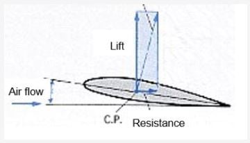 Relationship of wind, wing, lift