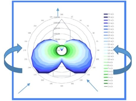 Thrust map for each wind direction and velocity (polar chart)