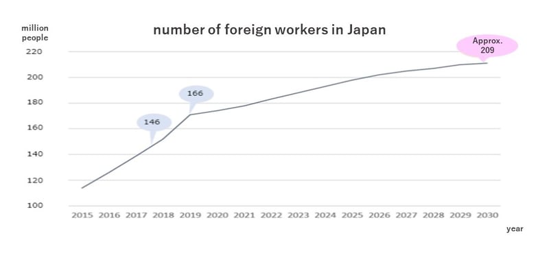 Trends in the number of foreign workers in Japan-1