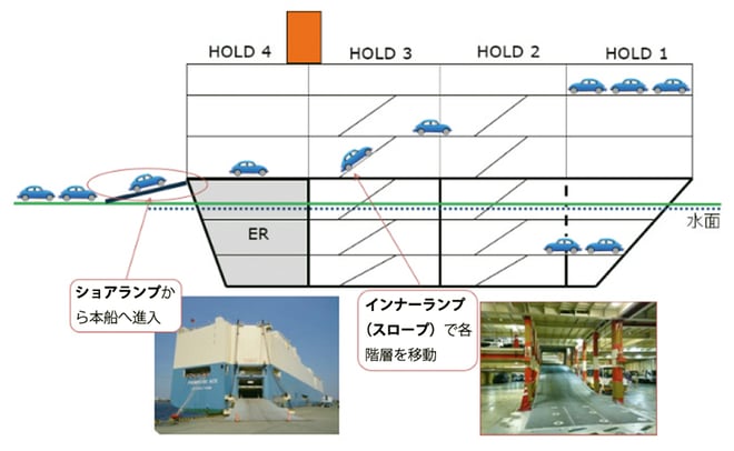 自動車船の船体構造　多層甲板構造