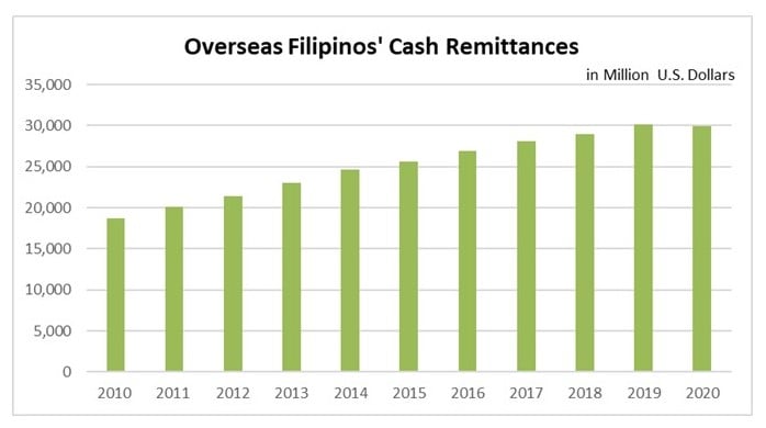 philipino oversea remittance chart 