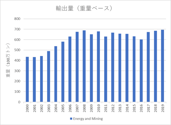 資源ブーム時におけるアフリカからの資源輸出量推移