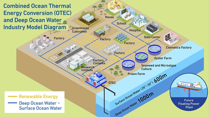 combined OTEC and deep ocean water industry model 