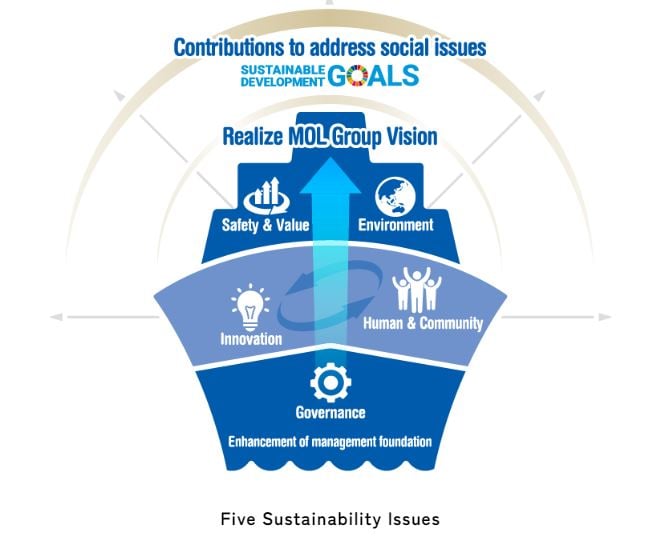 conceptual diagram of MOL groups 5 sustainability issue 