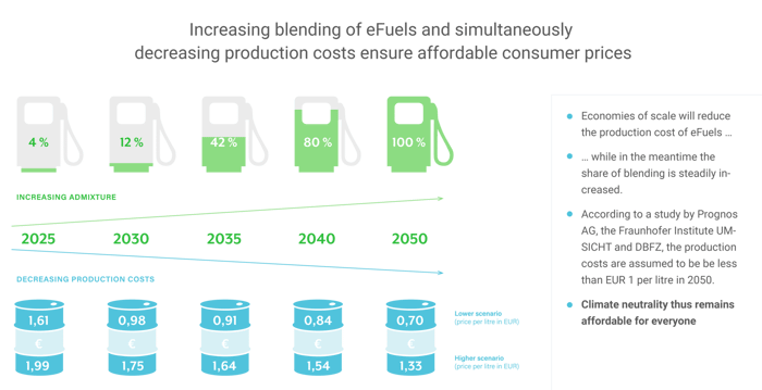 increasing admixture, decreasing production costs