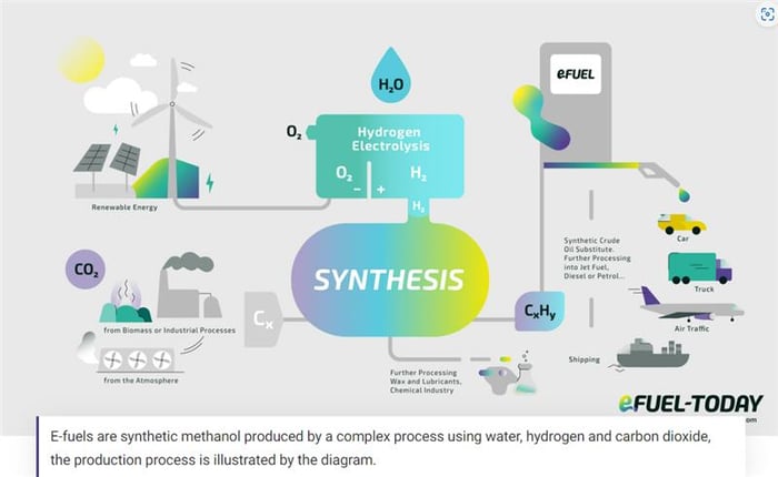 Manufacturing process of synthetic fuel