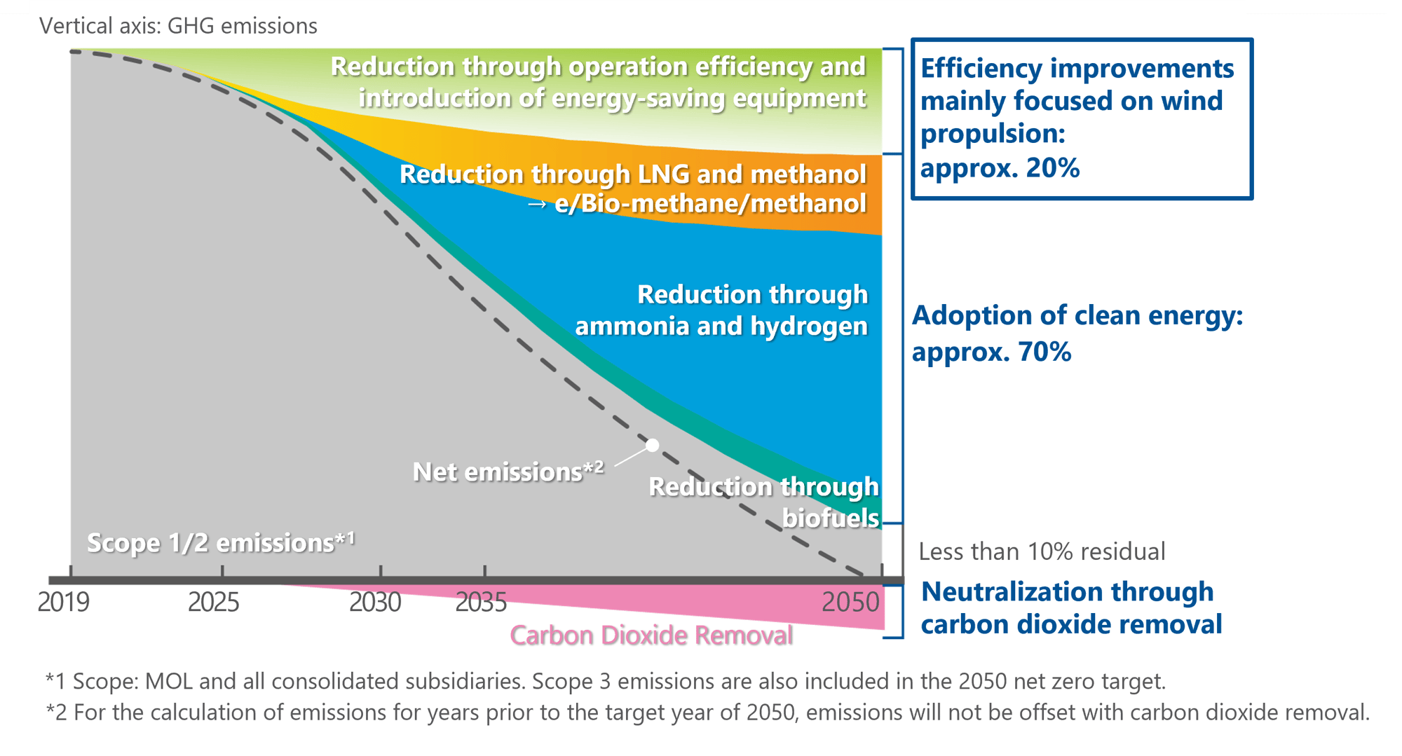 en energysaving tech__molgroup net-zero emission pathway en energysaving tech__molgroup net-zero emission pathway