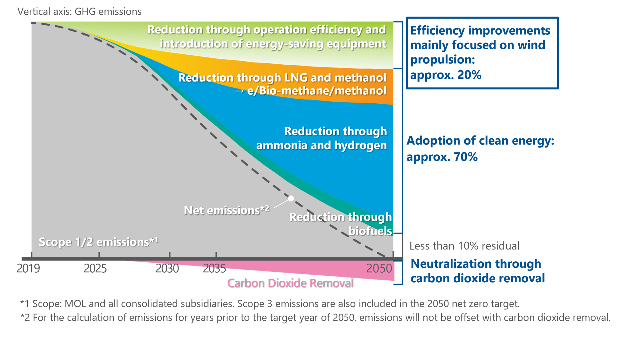 en energysaving tech__molgroup net-zero emission pathway